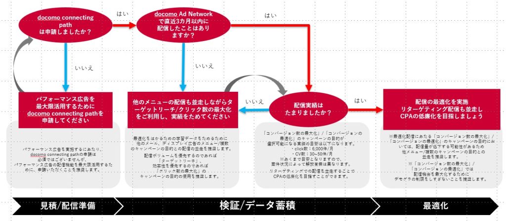 画像引用元：docomo Ad Networkセールスシートより
