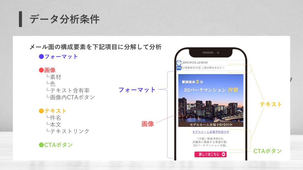 今回の分析は、メール広告を「フォーマット」「画像」「テキスト」や「CTAボタン」などの構造に分解し、それぞれの効果を検証したものです。