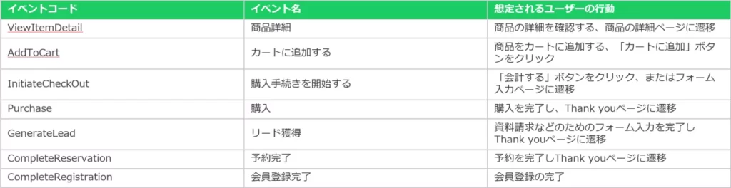 ユーザーの行動に合わせて定義されたイベント計測が可能なコードです。
標準イベントとは、ユーザーの各種行動に合わせて定義されたイベントのことを指します。
標準イベントをLINE Tagから送信することにより
コンバージョンの計測、レポーティングへの反映、ウェブトラフィックオーディエンスへの利用を行うことが出来ます。