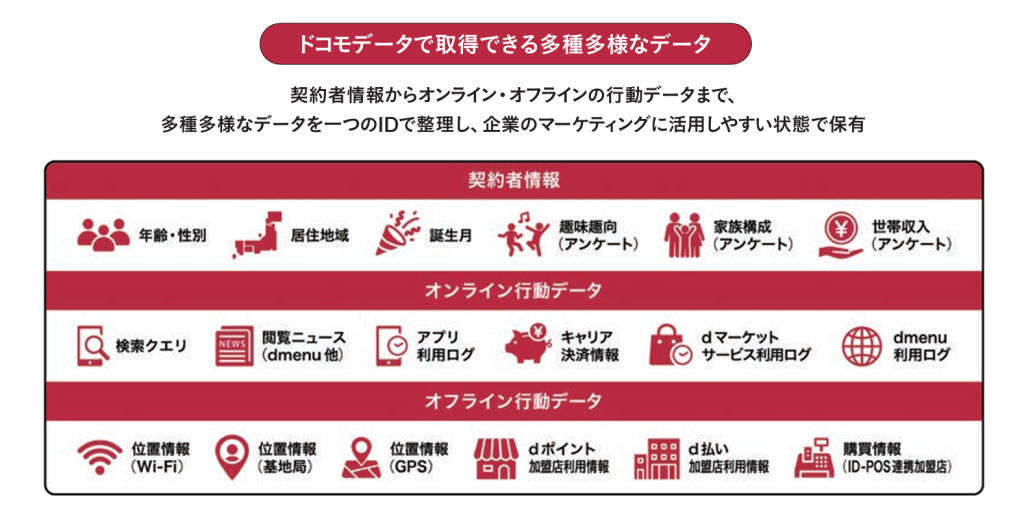 国内No.1キャリアであるドコモは、オンラインとオフラインを横断した、広範かつ精度の高いデータを保有しています 。
具体的には、キャリアならではの高精度な位置情報や正確な契約者情報を基盤に、1億以上の会員基盤を持つdポイントクラブの属性情報、d払いをはじめとする決済情報、さらにはdポイント加盟店様の購買(POS)データまで、様々なデータを企業のマーケティングに活用できる状態として保有しています 。また、これらのデータはすべてお客様の同意に基づいて活用しており、プライバシーに最大限配慮しているのも特徴です 。