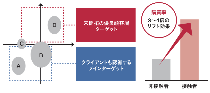 ✅企業側も認識していなかった優良顧客層を発見
✅この新ターゲット層へ広告を配信した結果、 広告に接触しなかった層と比べ購買率が最大4倍に向上
✅顧客理解から広告配信までを一気通貫で 行うことの価値を実証