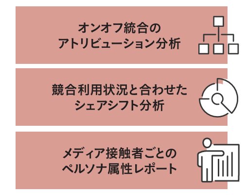 オンオフ統合のアトリビューション分析メディア接触者ごとのペルソナ属性レポートD B C A購買率3~4倍のリフト効果競合利用状況と合わせたシェアシフト分析
