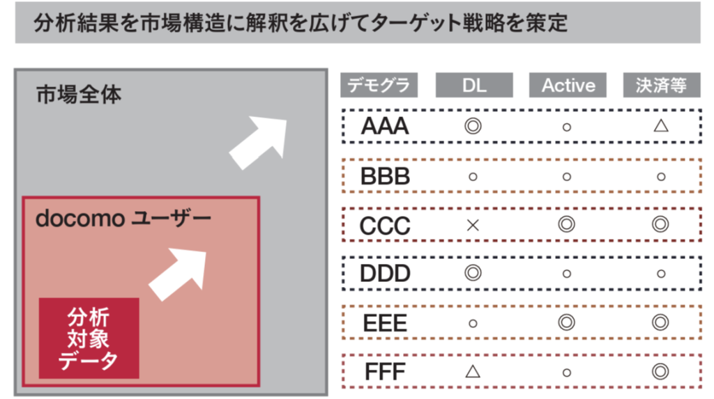 分析結果を市場構造に解釈を広げてターゲット戦略を策定