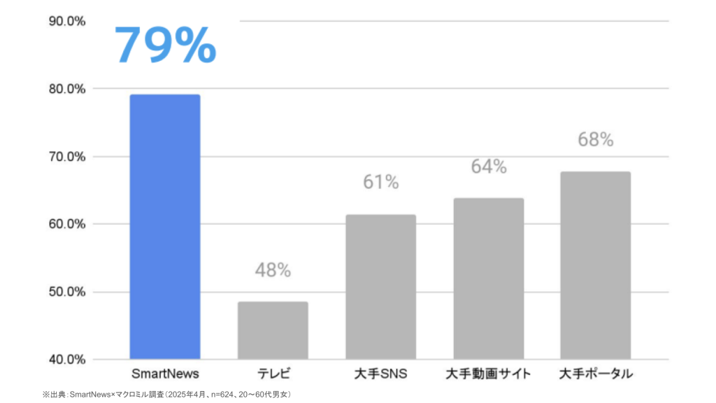 メディアを利用する際の専念視聴度合いを比較した結果、
SmartNewsはテレビ/主要なデジタルメディアと比較して79%と最も専念視聴率の高いメディアに。
ながら見ではなく広告を集中して見るユーザーが多いからこそ、他媒体施策と比較して最も効率的なコストパーブランドリフトを実現するメディアとなっています。
