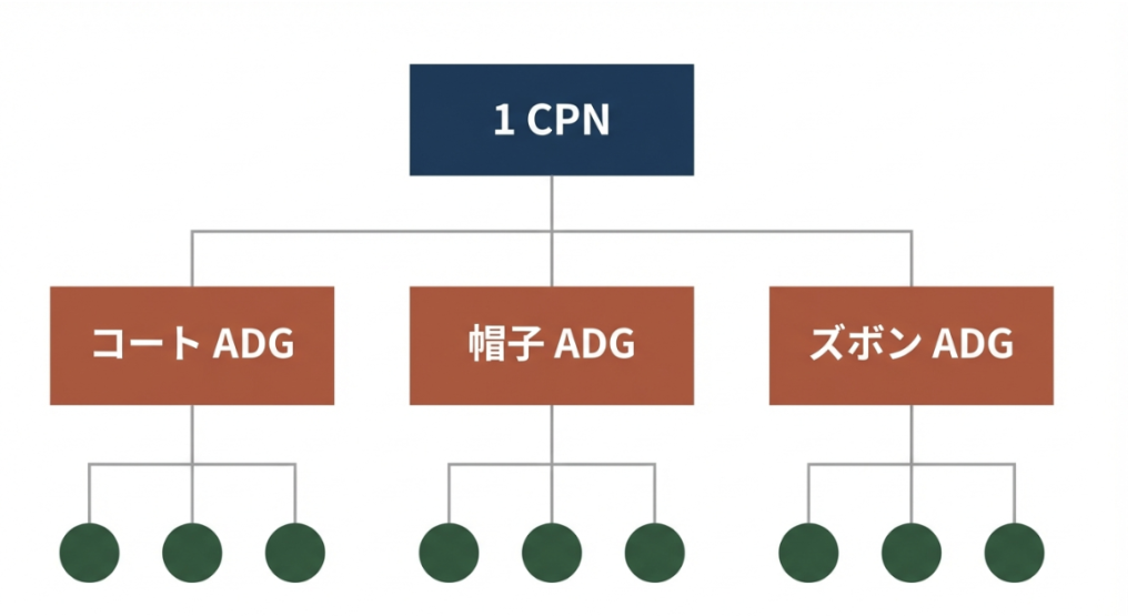 多種多様なラインナップを抱えるECサイトにおいて、最も汎用性が高く、運用の調整幅を向上させるのが、このカテゴリ別の設計です。
例えば「1キャンペーン / 3広告グループ(コート、帽子、パンツ)」といった形で構成を分けることで、商品ジャンルごとでの入札の強弱が可能になります。また検索語句の管理もしやすくなり、効果の最大化に不可欠となります。
