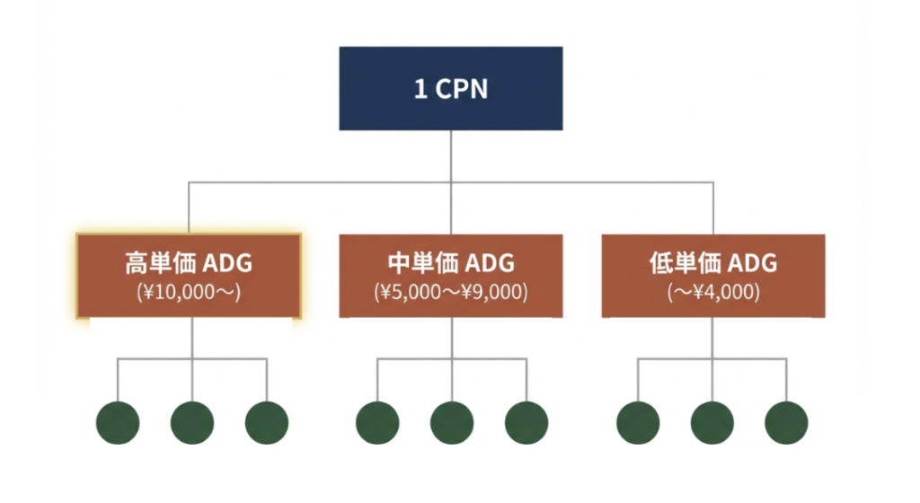 ECビジネスの本質である「収益性」を追求する場合、商品の販売価格や利益率に基づいた構成も考えの1つになります。
これは、同一カテゴリ内であっても商品ごとに利益構造が大きく異なる場合に、極めて有効な構成となります。
商品の価格帯に応じて広告グループを分けることで、全体の収益性を最大化できるようコントロールできます。
▼具体例
「10,000円以上(高単価)」は1件のコンバージョンがもたらす売上が大きく、入札を強化して配信を伸長し獲得に繋がれば、さらに利益の増加が見込める可能性が高いです。
逆に「5,000円〜9,000円(中単価)」や「1,000円〜4,000円(低単価)」は1件のコンバージョンがもたらす売上は低いので、入札を抑制をして過度な広告投資を防ぐといった戦略も可能になります。