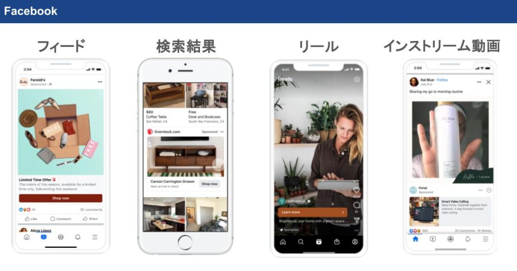 Facebookで広告が表示されるのは、下記の面です。
・フィード
・プロフィールフィード
・Marketplace
・動画フィード
・右側広告枠
・Facebookからのお知らせ
・ビジネス発見
・ストーリーズ
・リール
・インストリーム動画
・検索結果
・リール広告